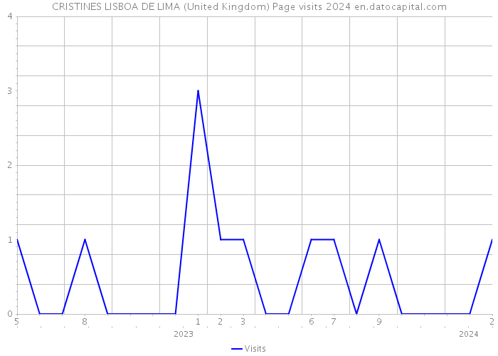 CRISTINES LISBOA DE LIMA (United Kingdom) Page visits 2024 