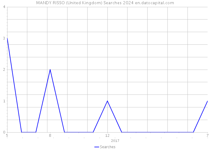 MANDY RISSO (United Kingdom) Searches 2024 