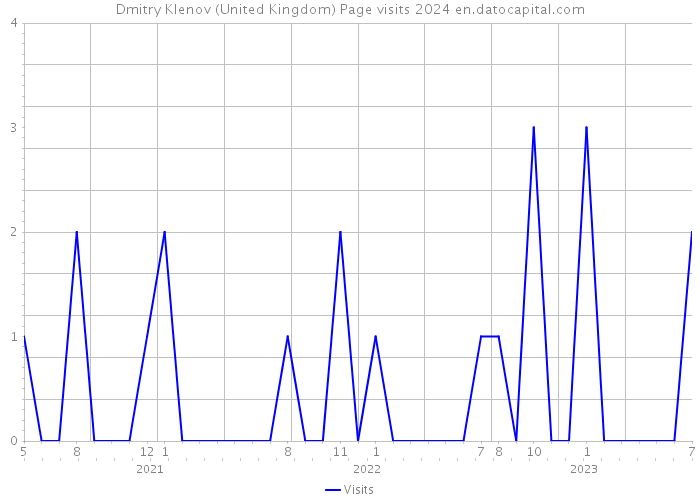 Dmitry Klenov (United Kingdom) Page visits 2024 