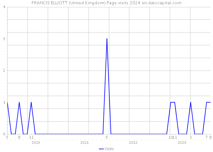 FRANCIS ELLIOTT (United Kingdom) Page visits 2024 
