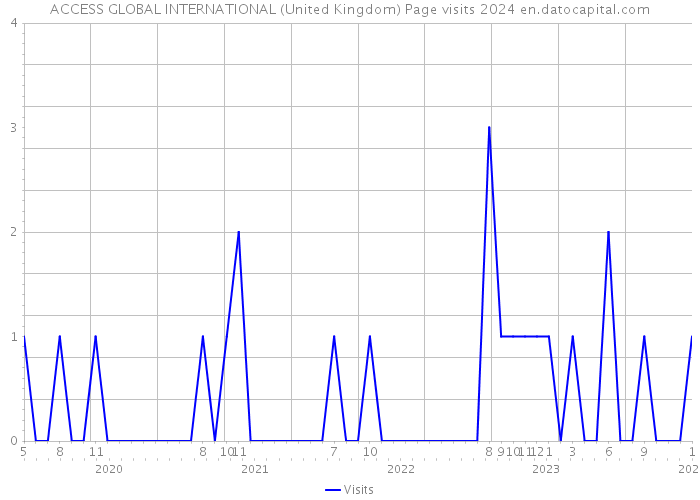 ACCESS GLOBAL INTERNATIONAL (United Kingdom) Page visits 2024 
