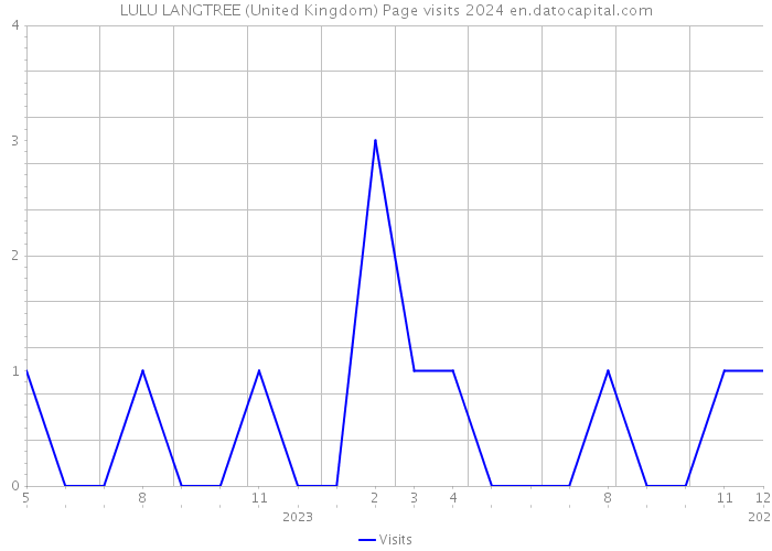 LULU LANGTREE (United Kingdom) Page visits 2024 