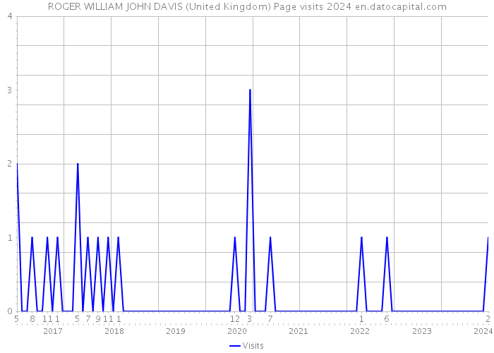 ROGER WILLIAM JOHN DAVIS (United Kingdom) Page visits 2024 
