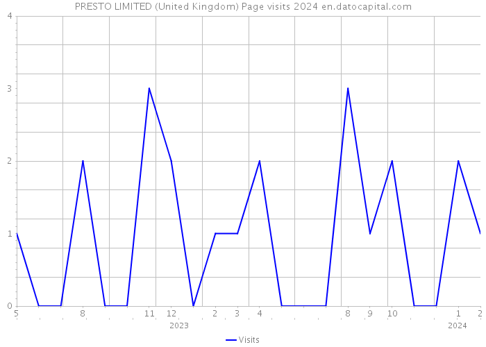 PRESTO LIMITED (United Kingdom) Page visits 2024 