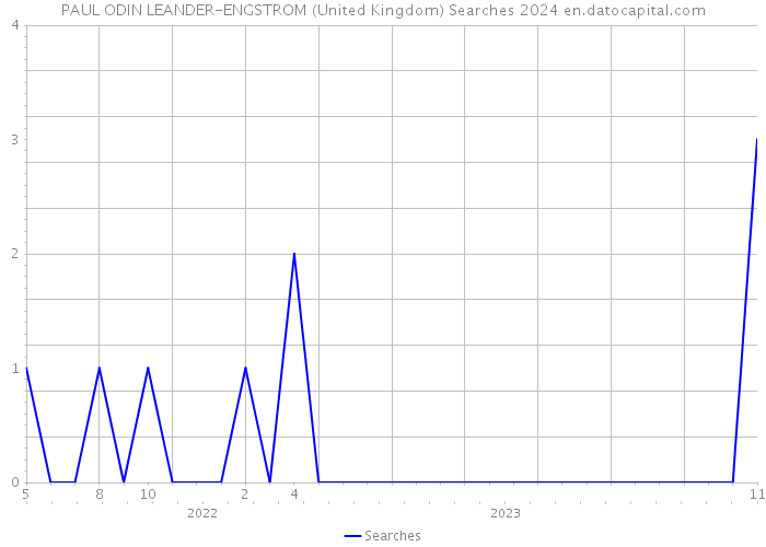 PAUL ODIN LEANDER-ENGSTROM (United Kingdom) Searches 2024 