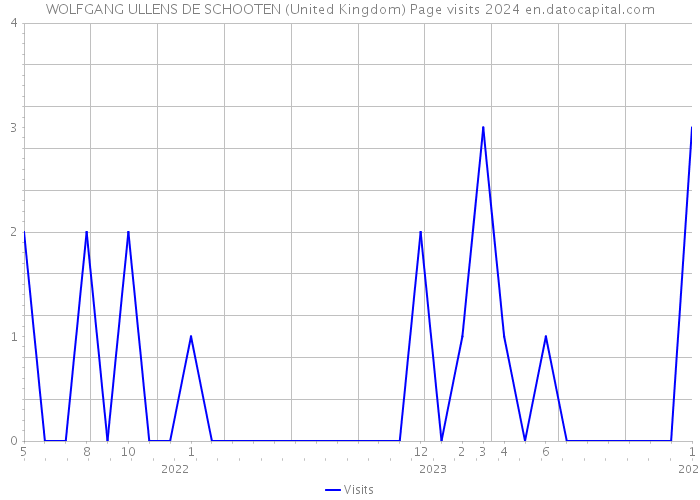 WOLFGANG ULLENS DE SCHOOTEN (United Kingdom) Page visits 2024 