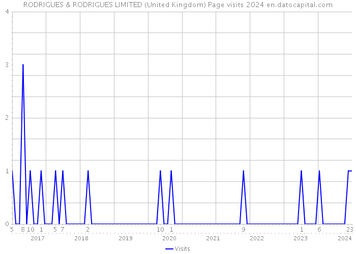 RODRIGUES & RODRIGUES LIMITED (United Kingdom) Page visits 2024 