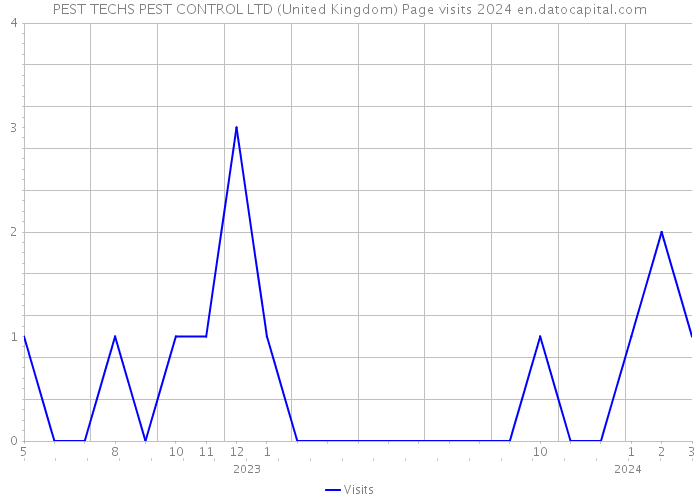 PEST TECHS PEST CONTROL LTD (United Kingdom) Page visits 2024 