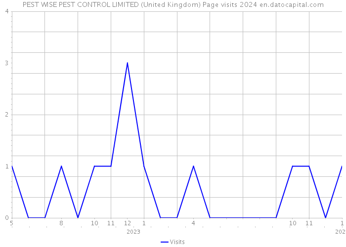PEST WISE PEST CONTROL LIMITED (United Kingdom) Page visits 2024 