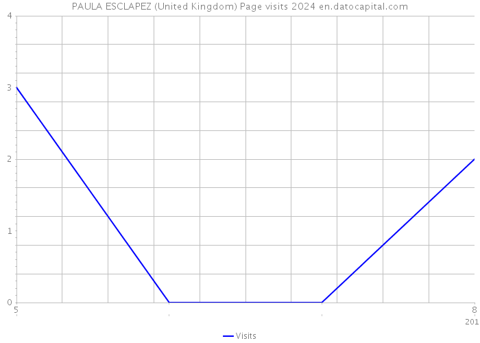PAULA ESCLAPEZ (United Kingdom) Page visits 2024 