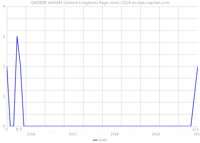 QADEER AKRAM (United Kingdom) Page visits 2024 