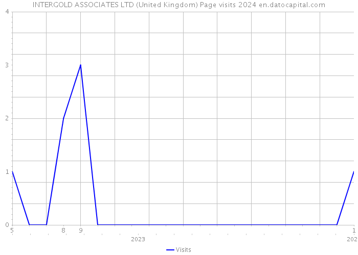 INTERGOLD ASSOCIATES LTD (United Kingdom) Page visits 2024 