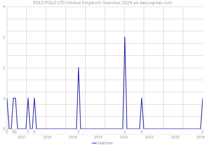 POLO POLO LTD (United Kingdom) Searches 2024 