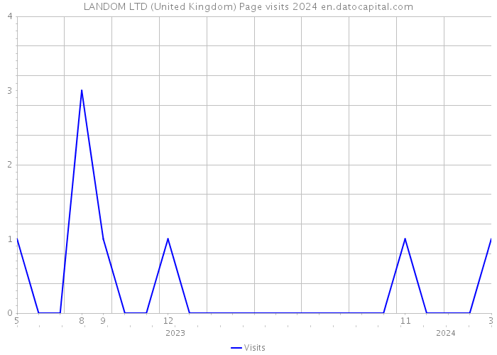 LANDOM LTD (United Kingdom) Page visits 2024 