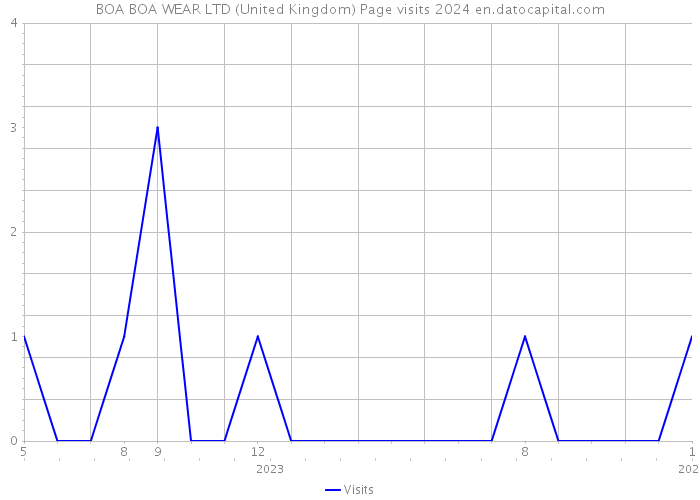 BOA BOA WEAR LTD (United Kingdom) Page visits 2024 