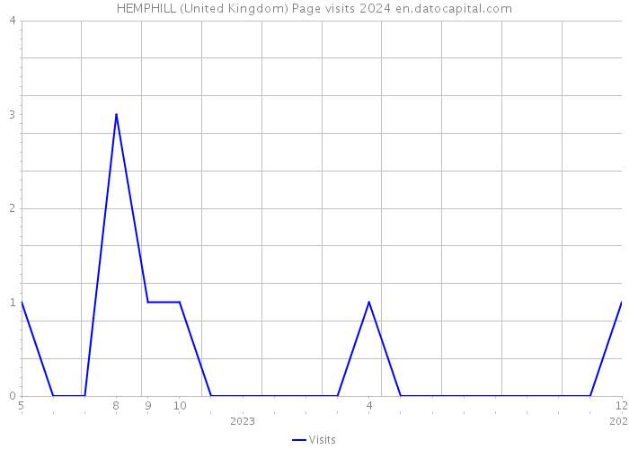 HEMPHILL (United Kingdom) Page visits 2024 