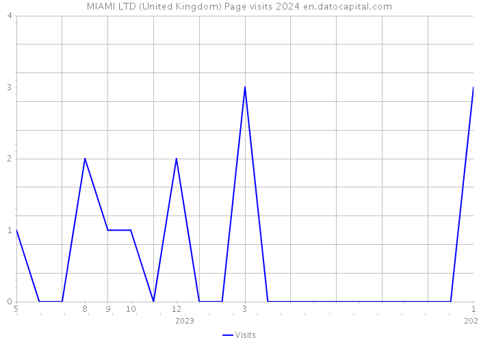 MIAMI LTD (United Kingdom) Page visits 2024 