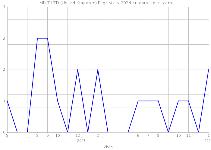 MINT LTD (United Kingdom) Page visits 2024 