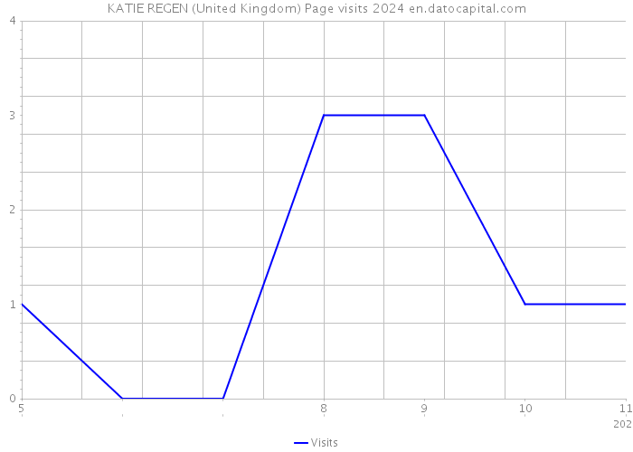 KATIE REGEN (United Kingdom) Page visits 2024 
