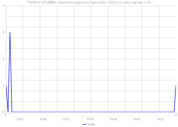 TSHIKA NTUMBA (United Kingdom) Page visits 2024 