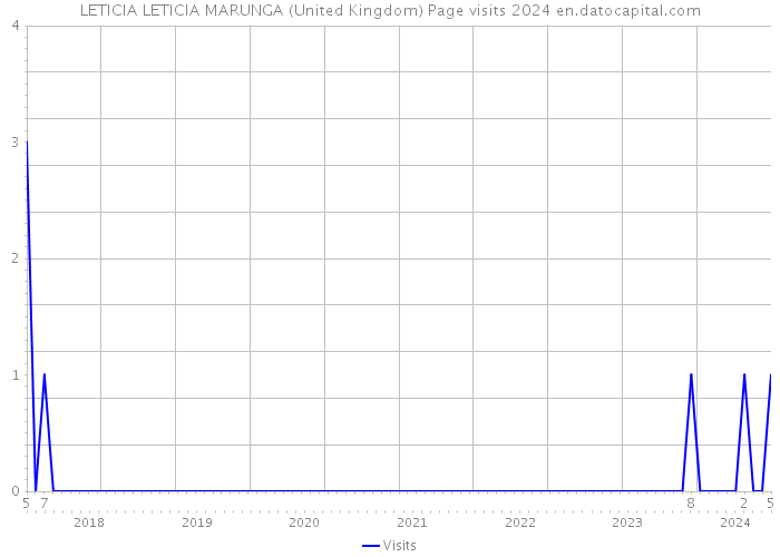 LETICIA LETICIA MARUNGA (United Kingdom) Page visits 2024 