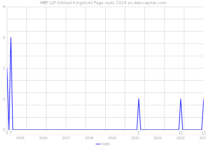 WBP LLP (United Kingdom) Page visits 2024 