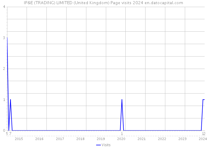IP&E (TRADING) LIMITED (United Kingdom) Page visits 2024 