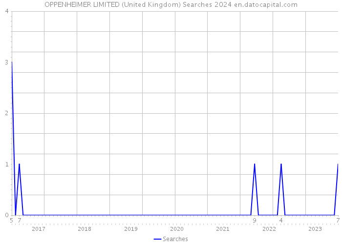 OPPENHEIMER LIMITED (United Kingdom) Searches 2024 