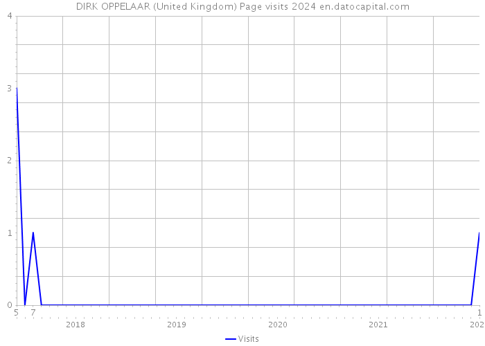 DIRK OPPELAAR (United Kingdom) Page visits 2024 
