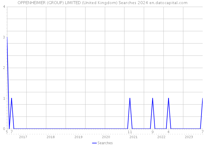 OPPENHEIMER (GROUP) LIMITED (United Kingdom) Searches 2024 
