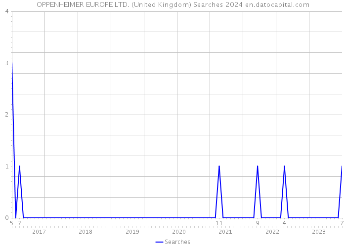 OPPENHEIMER EUROPE LTD. (United Kingdom) Searches 2024 