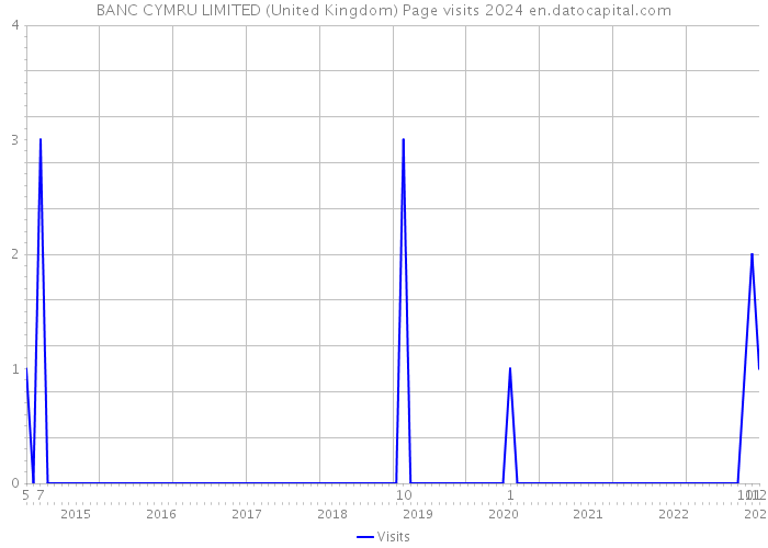BANC CYMRU LIMITED (United Kingdom) Page visits 2024 