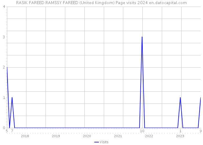RASIK FAREED RAMSSY FAREED (United Kingdom) Page visits 2024 