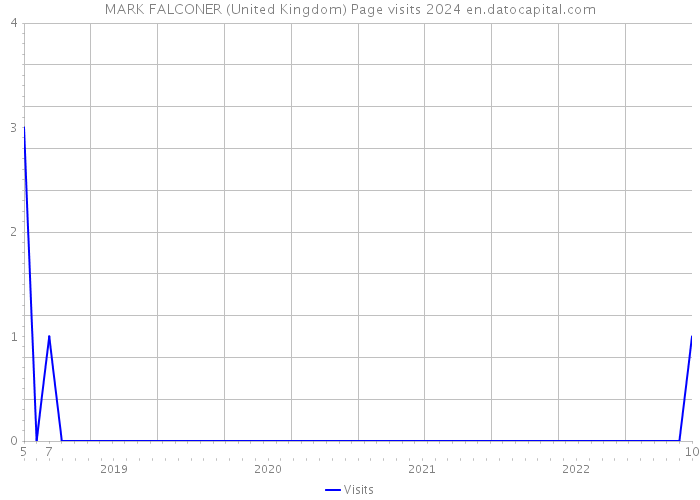 MARK FALCONER (United Kingdom) Page visits 2024 