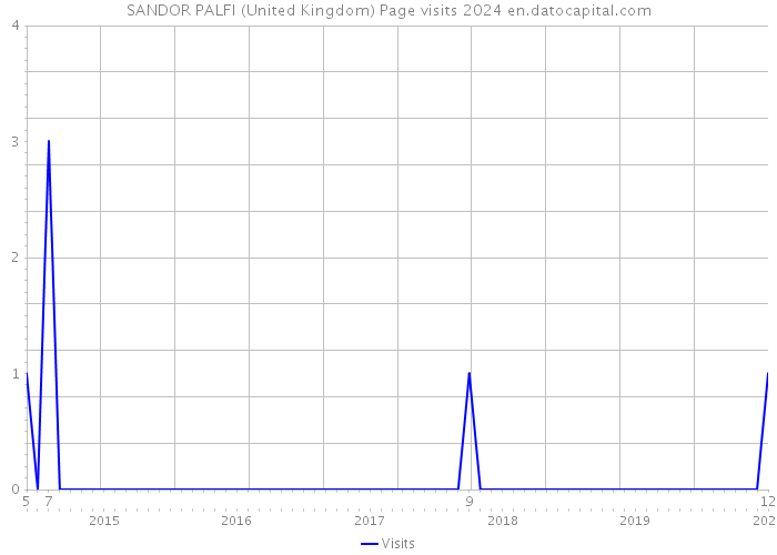 SANDOR PALFI (United Kingdom) Page visits 2024 