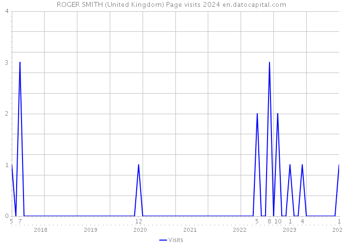 ROGER SMITH (United Kingdom) Page visits 2024 