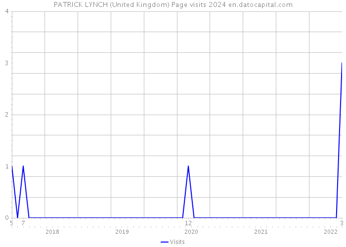 PATRICK LYNCH (United Kingdom) Page visits 2024 