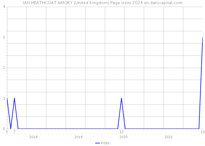 IAN HEATHCOAT AMORY (United Kingdom) Page visits 2024 