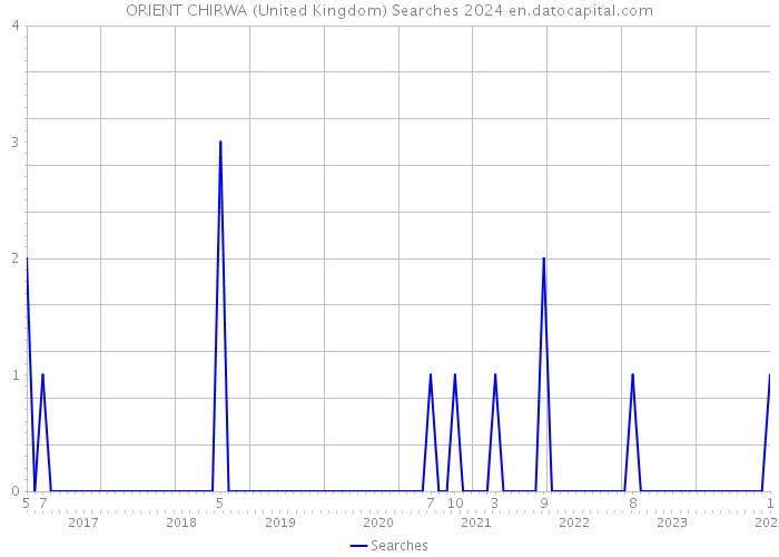 ORIENT CHIRWA (United Kingdom) Searches 2024 