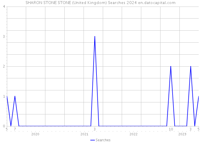 SHARON STONE STONE (United Kingdom) Searches 2024 
