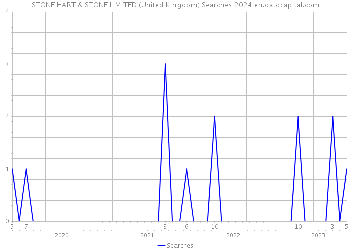 STONE HART & STONE LIMITED (United Kingdom) Searches 2024 