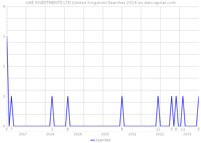 UAE INVESTMENTS LTD (United Kingdom) Searches 2024 