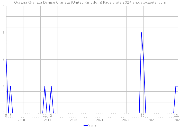 Oceana Granata Denise Granata (United Kingdom) Page visits 2024 