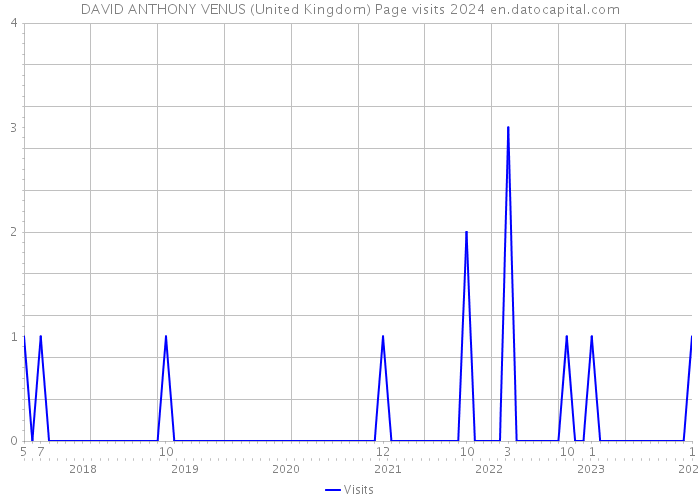DAVID ANTHONY VENUS (United Kingdom) Page visits 2024 