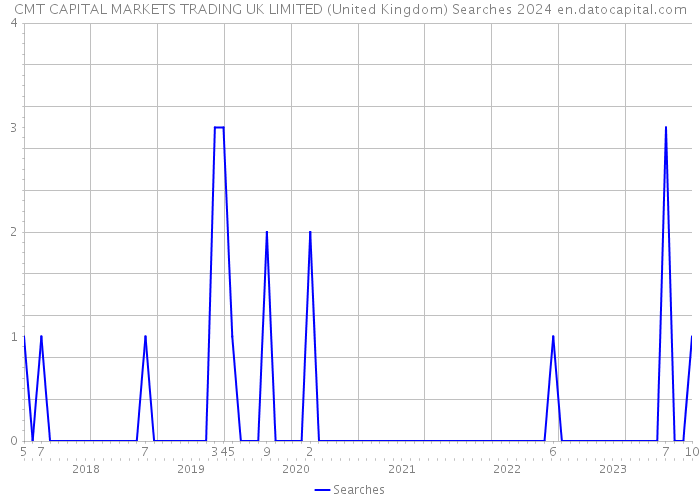 CMT CAPITAL MARKETS TRADING UK LIMITED (United Kingdom) Searches 2024 