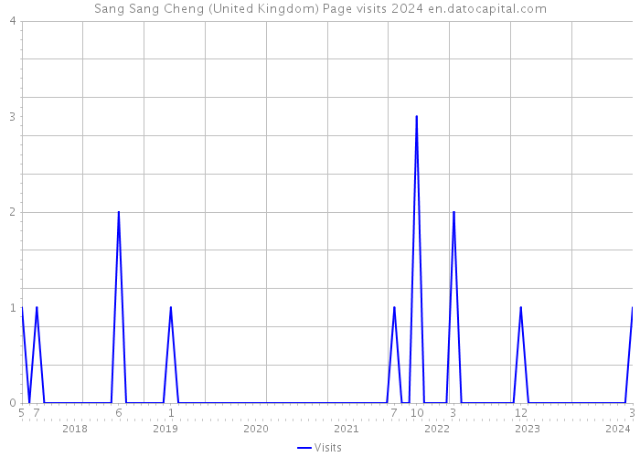 Sang Sang Cheng (United Kingdom) Page visits 2024 