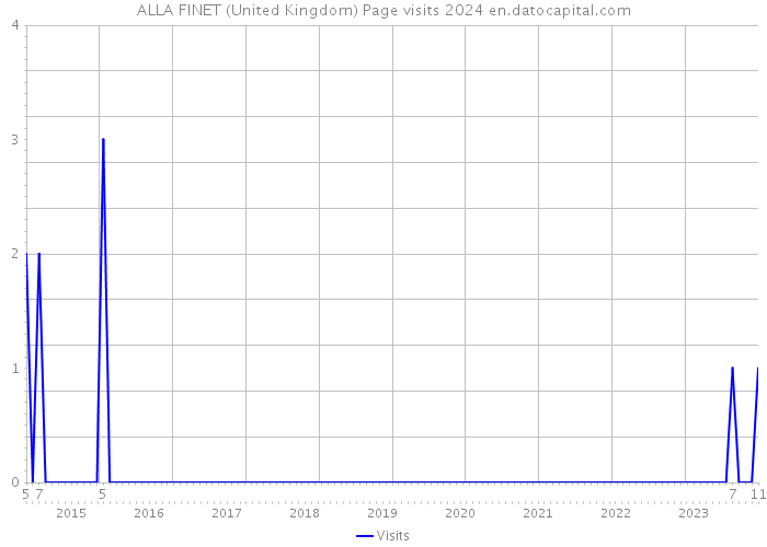 ALLA FINET (United Kingdom) Page visits 2024 