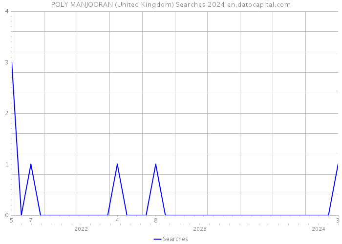 POLY MANJOORAN (United Kingdom) Searches 2024 