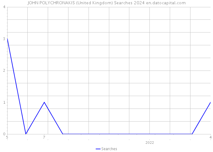 JOHN POLYCHRONAKIS (United Kingdom) Searches 2024 