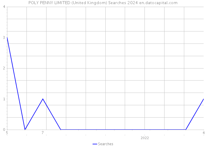 POLY PENNY LIMITED (United Kingdom) Searches 2024 
